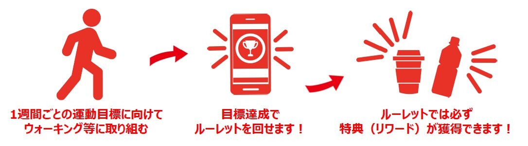 1週間ごとの運動目標に向けて ウォーキング等に取り組む、目標達成でルーレットを回せます！、ルーレットでは必ず 特典（リワード）が獲得できます！