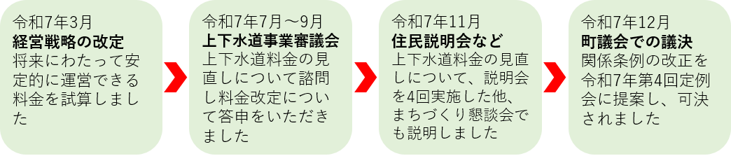 改定までの経過.png