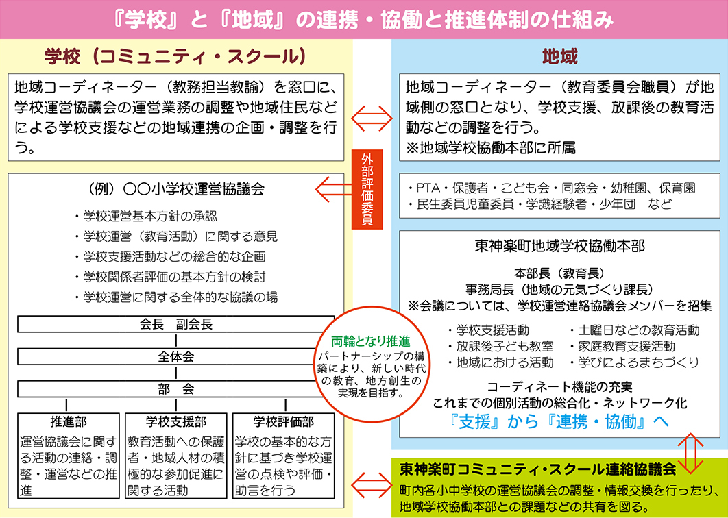 コミュニティ・スクール推進体制の仕組み.jpg